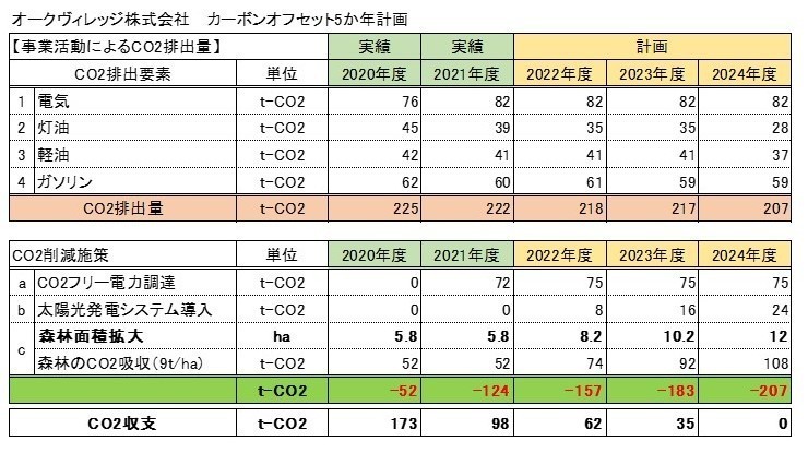 脱炭素経営目標の設定(表)