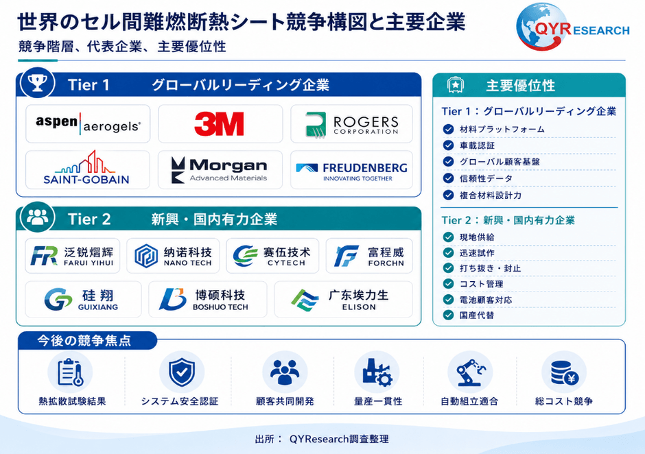 図. 世界のセル間難燃断熱シート競争構図と主要企業