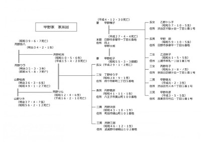 このような家系図も相続人の情報から自動で作成される
