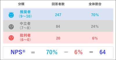 ▲キラナガーデン豊洲の推奨度（0～10で評価）