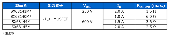 SX6814xMシリーズ　製品ラインアップ