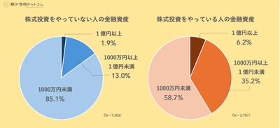 【全国１万人アンケート調査】 株式投資をやっている人は金融資産が約３倍！ それでも株をやらないのは「わからない」から