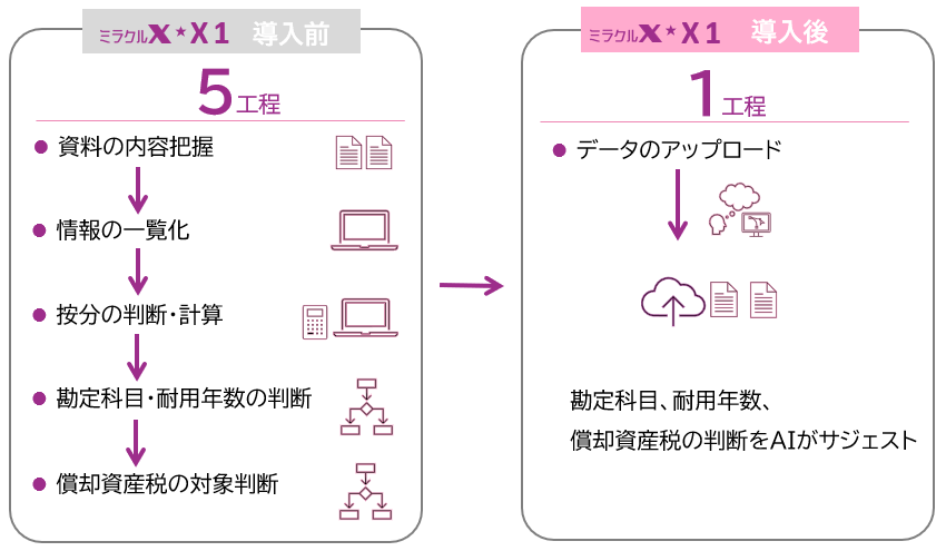 ミラクル経理(1)