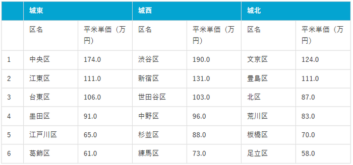 城東・城北・城西エリアの平米単価比較（マンションナビ調べ）