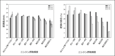 図2 ニンジンの摂取頻度およびrs4445711遺伝子型と肥満度・肥満者の割合の関連