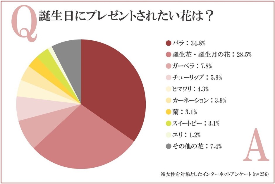 誕生日にプレゼントされたい花は?