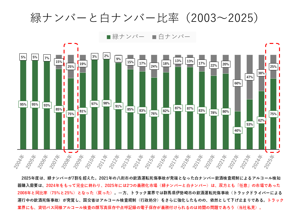 緑ナンバーと白ナンバー比率（2003～2025）