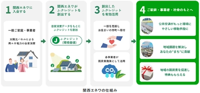 「地域脱炭素推進コンソーシアム 関西まちWe’ll」 が、関西の15自治体と連携して取り組む J-クレジット制度を活用した プロジェクト「関西エネワ」 9月1日（月）から入会受付を開始します