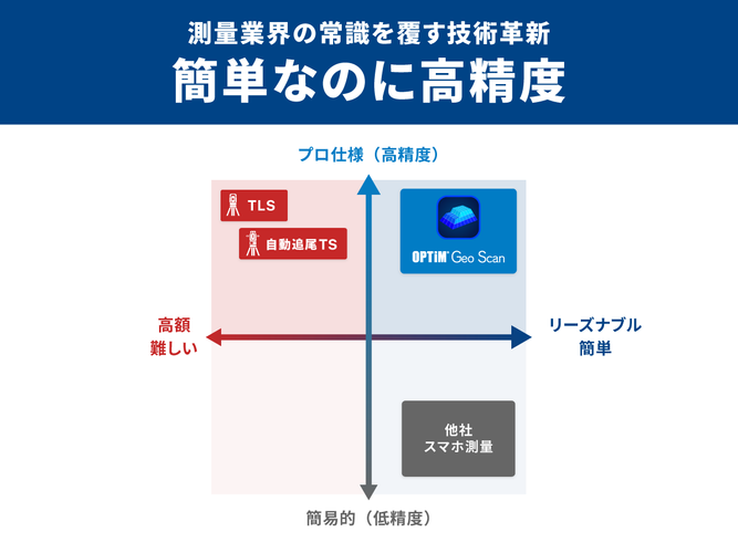 「Geo Scan」で「簡単かつ高精度」を実現