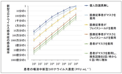 新型コロナウイルス感染患者と1日の間に中程度の接触（1分間の接触を20回）をした場合の医療従事者の経路別感染リスク