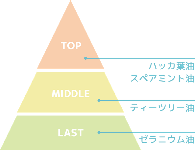 スーッと抜ける爽快感のある香り