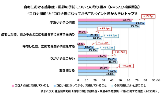 積水ハウス 住生活研究所「自宅における感染症・風邪の予防意識・行動に関する調査(2022年)」