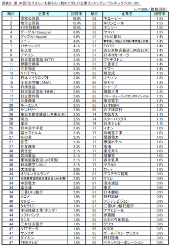 図B_第10回「お子さん／お孫さんに勤めてほしい企業ランキング」／ランキングベスト100