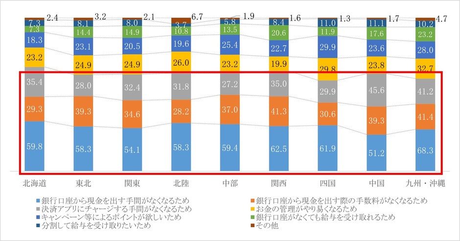 図5. 地域別のデジタル給与の利用を希望する理由(複数回答可)