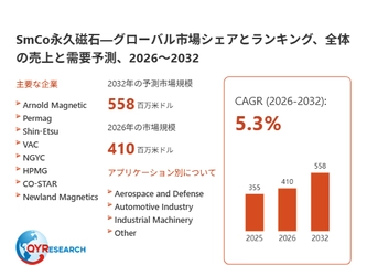 SmCo永久磁石市場分析レポート：2026年410百万米ドル規模、成長率5.3%推移
