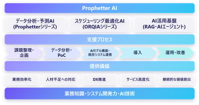 ニーズウェル、AIソリューションブランド「Prophetter AI」を中核に事業展開を加速