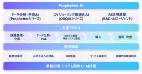 ニーズウェル、AIソリューションブランド「Prophetter AI」を中核に事業展開を加速