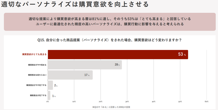 パーソナライズ体験がユーザーの購買意欲にもたらす影響についての調査結果