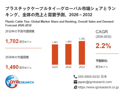 上記の図表/データは、QYResearchの最新レポート「プラスチックケーブルタイ―グローバル市場シェアとランキング、全体の売上と需要予測、2026~2032」から引用されています。