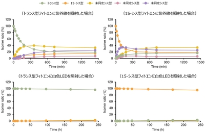 図3: 光照射(紫外線・白色LED)によるフィトエンの異性化挙動