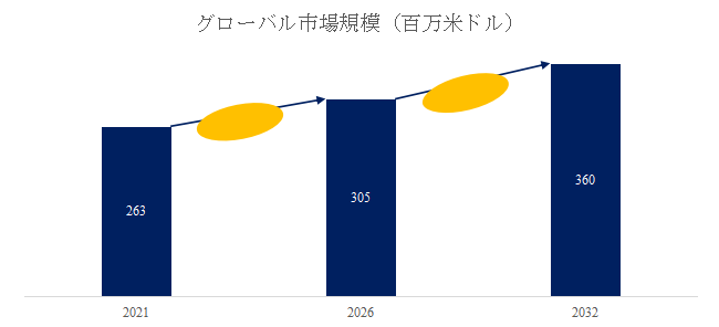 図.   家庭用および園芸機器用の2ストロークエンジン世界総市場規模