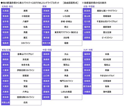 他の都道府県から来たドライバーにおすすめしたいドライブスポット