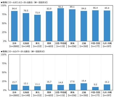 スクールカウンセラー・スクールロイヤーの設置率