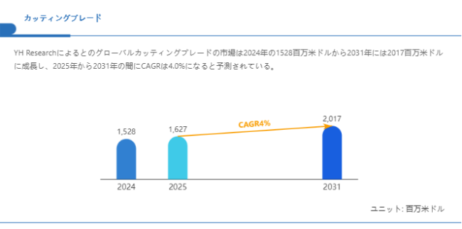 上記の図表／データは、YHResearchの最新レポート「グローバルカッティングブレードのトップ会社の市場シェアおよびランキング 2025」から引用されている。