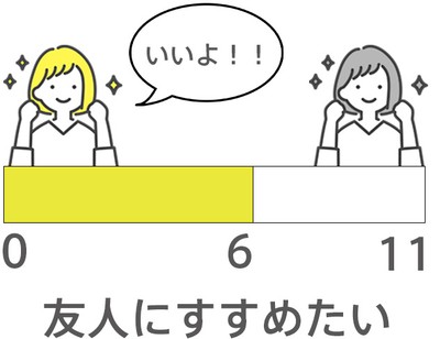 インクリアを友達に勧めたいですか？