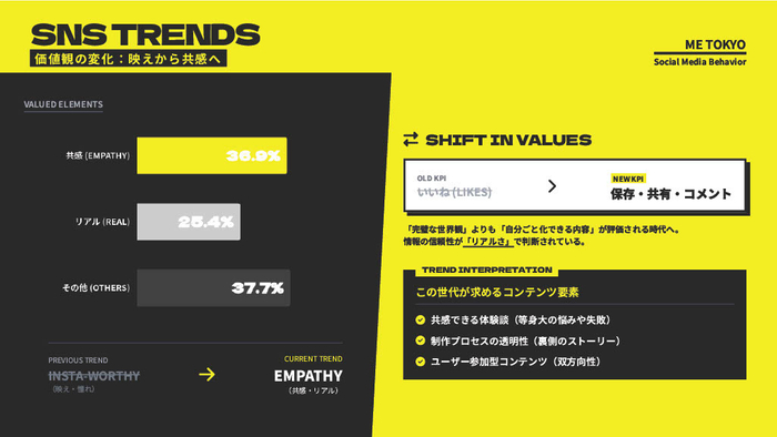 価値観の変化：映えから共感へ