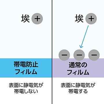 帯電防止効果により静電気の発生を抑え、液晶画面に埃や塵を寄せ付けません。