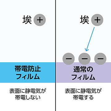 帯電防止効果により静電気の発生を抑え、液晶画面に埃や塵を寄せ付けません。