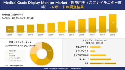 医療用ディスプレイモニター市場の2025~2035年の市場規模推移、地域別シェア、アプリケーション別セグメンテーション