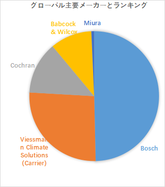 図.   世界の工業用水素対応ボイラー市場におけるトップ5企業のランキングと市場シェア（2025年の調査データに基づく；最新のデータは、当社の最新調査データに基づいている）
