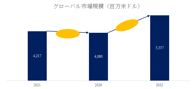 図.   表面実装技術マウンター世界総市場規模
