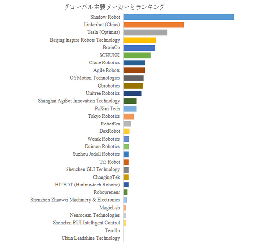 図.   世界の器用な多指ロボットハンド市場におけるトップ30企業のランキングと市場シェア（2024年の調査データに基づく；最新のデータは、当社の最新調査データに基づいている）