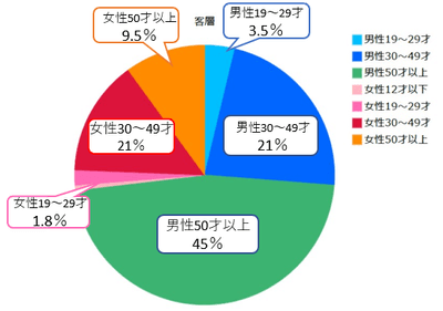 購入者の割合(あさ出版 調べ)