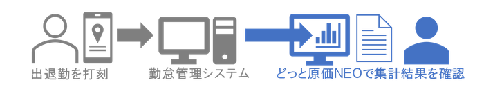 ＜勤怠データ自動取込みイメージ＞