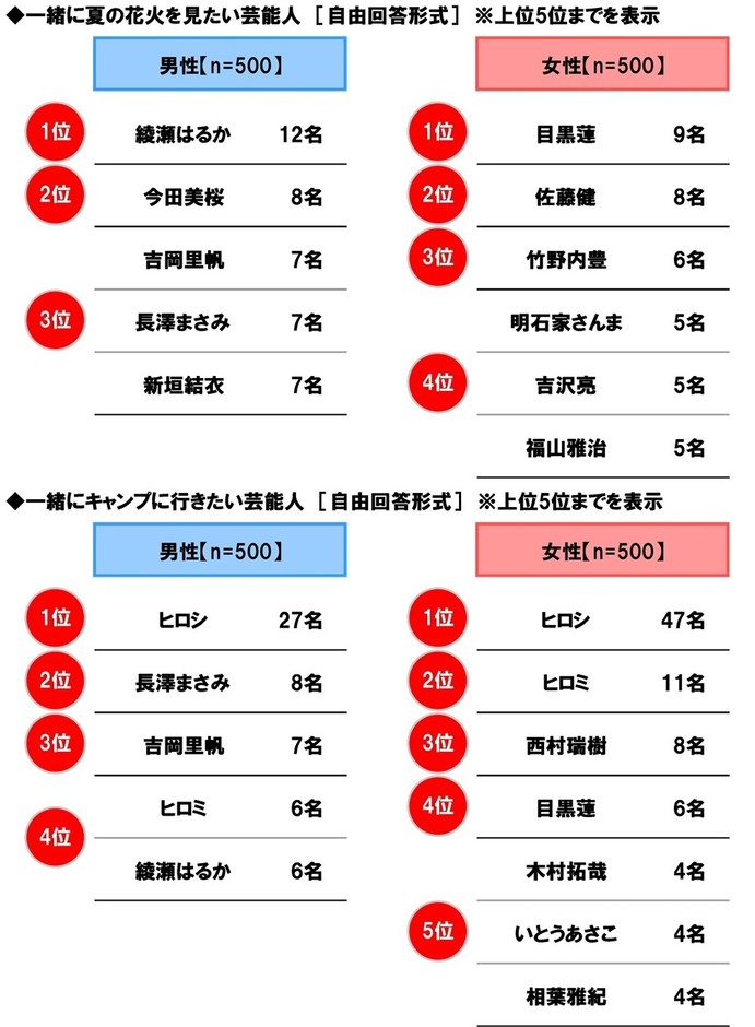 一緒に夏の花火を見たい芸能人・キャンプに行きたい芸能人
