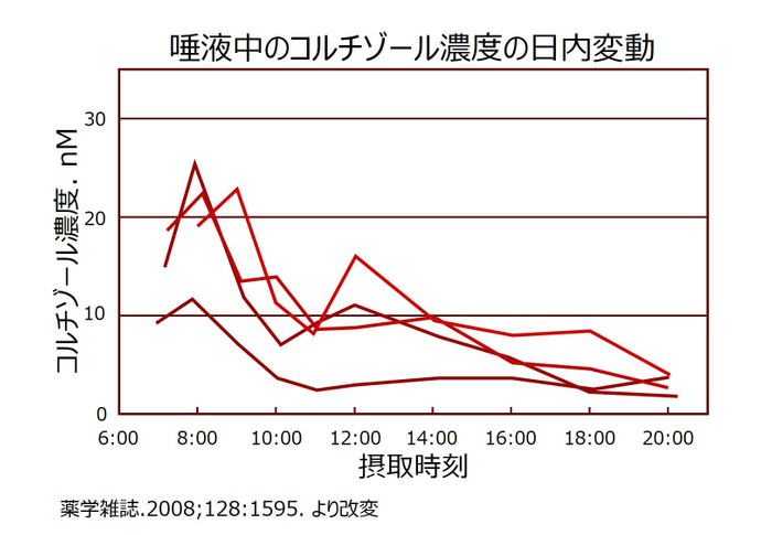 唾液中のコルチゾール濃度の日内変動