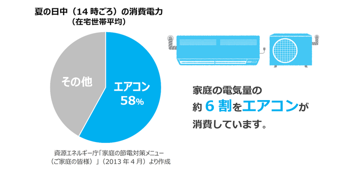 夏の日中(14時ごろ)の消費電力