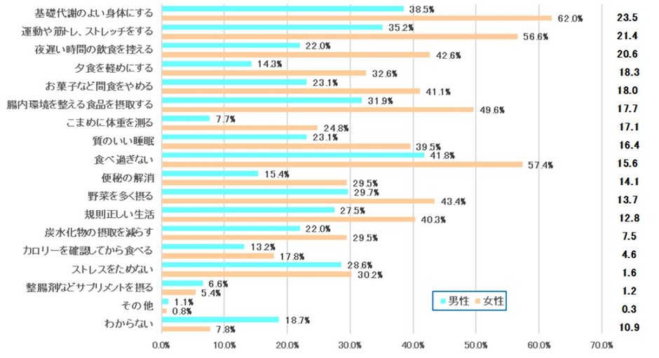 表6 【男女回答差比較】太りにくい体質に「とてもなりたい」「なりたい」と回答した方に太りにくい体質になるために大切なことは何ですか<男性・女性>【男性・女性 N=91・129】