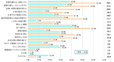 表6 【男女回答差比較】太りにくい体質に「とてもなりたい」「なりたい」と回答した方に太りにくい体質になるために大切なことは何ですか<男性・女性>【男性・女性 N=91・129】