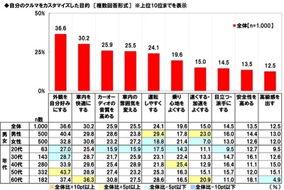 自分のクルマをカスタマイズした目的