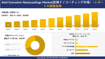 Anti-Corrosive Nanocoatings Market(防錆ナノコーティング市場）：市場傾向、需要、成長分析、および2026－2035年の予測