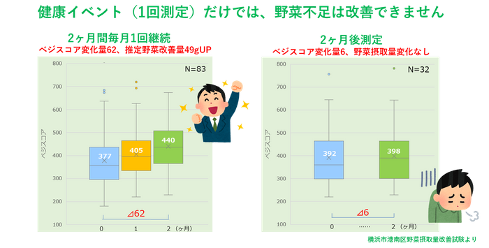ベジスコア変化量