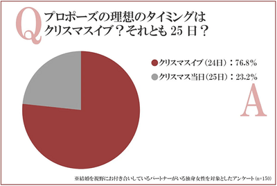 プロポーズはクリスマスイブ?25日?