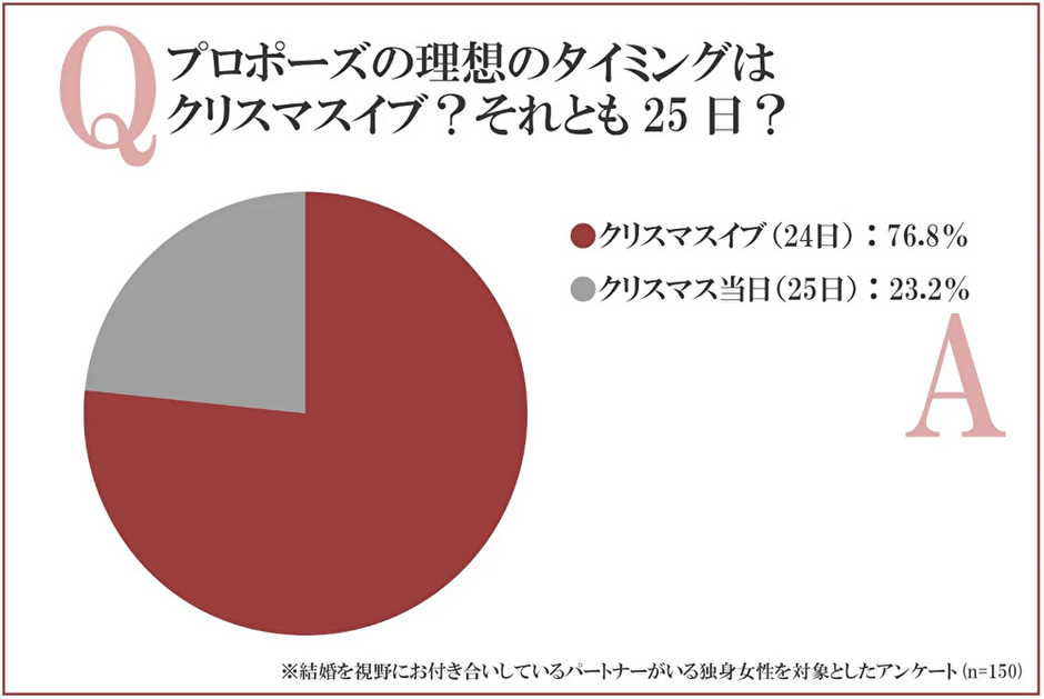 プロポーズはクリスマスイブ?25日?
