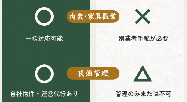 事業を止めないワンストップ体制（内装・家具設営）（民泊管理）