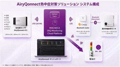 マクニカ、暑熱環境を可視化・通知する「AiryQonnect熱中症対策ソリューション」を提供開始